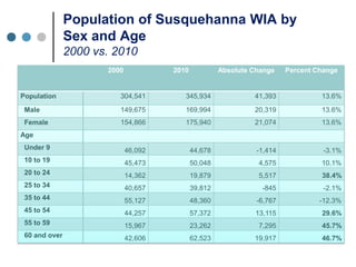 Population of Susquehanna WIA by
               Sex and Age
               2000 vs. 2010
                                2000                     2010            Absolute Change    Percent Change


Population                           304,541                345,934               41,393             13.6%
 Male                                149,675                169,994               20,319             13.6%
 Female                              154,866                175,940               21,074             13.6%
Age
 Under 9                               46,092                   44,678             -1,414             -3.1%
 10 to 19                              45,473                   50,048             4,575             10.1%
 20 to 24                              14,362                   19,879             5,517             38.4%
 25 to 34                              40,657                   39,812              -845              -2.1%
 35 to 44                              55,127                   48,360             -6,767            -12.3%
 45 to 54                              44,257                   57,372            13,115             29.6%
 55 to 59                              15,967                   23,262             7,295             45.7%
   Source: Census Bureau, 2000 & 2010 Decennial Census
 60 and over                           42,606                   62,523            19,917             46.7%
 