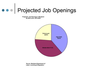 Projected Job Openings
 Projected Job Openings in Maryland
       By Skill Level 2010-2020




                                Entry-Level
                                  24.0%
                                                     High-Skill
                                                       38.9%




                                Middle-Skill 37.5%




      Source: Maryland Department of
      Labor, Licensing & Regulation
 