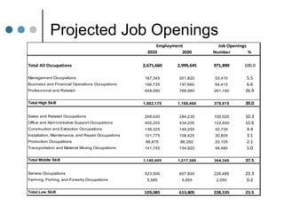 Projected Job Openings
                                                          Employment            Job Openings
                                                      2010          2020      Number         %

Total All Occupations                               2,671,660     2,999,645   971,890      100.0

Management Occupations                              187,345       201,820     53,410        5.5
Business and Financial Operations Occupations       166,735       197,660     64,415        6.6
Professional and Related                            648,090       768,980     261,190      26.9

Total High Skill                                    1,002,170     1,168,460   379,015      39.0

Sales and Related Occupations                       268,630       284,230     100,020      10.3
Office and Administrative Support Occupations       405,255       434,205     122,400      12.6
Construction and Extraction Occupations             136,325       149,250     42,730        4.4
Installation, Maintenance, and Repair Occupations   101,775       108,425     30,605        3.1
Production Occupations                               86,675        86,350     20,105        2.1
Transportation and Material Moving Occupations      141,745       154,920     48,480        5.0

Total Middle Skill                                  1,140,405     1,217,380   364,340      37.5

Service Occupations                                 523,500       607,850     226,485      23.3
Farming, Fishing, and Forestry Occupations            5,585         5,955      2,050        0.2

Total Low Skill                                     529,085       613,805     228,535      23.5
 