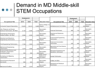 Demand in MD Middle-skill
                             STEM Occupations
                                  Employment                                                                       Employment

      Occupational Title         2010     2020       Total    Education Value           Occupational Title        2010     2020       Total   Education Value

                                                             Some college, no                                                                Associate's
Computer Support Specialists     15,635   18,415       6,885 degree           Architectural and Civil Drafters     1,185    1,120        230 degree

Life, Physical, and Social                                   Associate's                                                                     Associate's
Science Technicians, All Other    2,130    2,365       1,135 degree               Chemical Technicians              660         715      155 degree


Engineering Technicians,                                     Associate's          Electrical and Electronics                                 Associate's
Except Drafters, All Other        2,960    3,490       1,095 degree               Drafters                          675         680      135 degree


Electrical and Electronic                                   Associate's           Environmental Engineering                                  Associate's
                                                                                  Technicians                       335         410      135 degree
Engineering Technicians           3,595    3,855        950 degree

                                                                                  Forest and Conservation                                    Associate's
                                                            Associate's
                                                                                  Technicians                       225         250      115 degree
Civil Engineering Technicians     1,765    1,945        515 degree
                                                                                  Agricultural and Food Science                              Associate's
Mechanical Engineering                                      Associate's
                                                                                  Technicians                       225         230       80 degree
Technicians                       1,275    1,350        320 degree
Environmental Science and                                                         Aerospace Engineering and                                  Associate's
Protection Technicians,                                     Associate's           Operations Technicians            395         370       75 degree
Including Health                    490        590      305 degree
                                                            High school                                                                      Associate's
Surveying and Mapping                                       diploma or            Nuclear Technicians               110         130       55 degree
Technicians                         975    1,080        290 equivalent
                                                                                                                                             Associate's
Social Science Research                                     Associate's           Drafters, All Other               190         180       35 degree
Assistants                          580        620      285 degree
                                                                                  Geological and Petroleum                                   Associate's
                                                            Associate's           Technicians                        35          40       15 degree
Mechanical Drafters                 985    1,075        280 degree
 