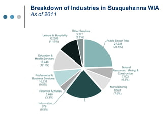 Breakdown of Industries in Susquehanna WIA
            As of 2011

                                                  Other Services
                       Leisure & Hospitality          3,571
                             12,209                  (3.2%)
                            (11.0%)                                               Public Sector Total
                                                                                        27,234
                                                                                       (24.5%)


                  Education &
                Health Services
                    13,449
                   (12.1%)
                                                                                              Natural
                                                                                       Resources, Mining &
                                                                                          Construction
                Professional &                                                                7,002
              Business Services                                                              (6.3%)
                   10,537
                   (9.5%)
                                                                                    Manufacturing
                    Financial Activities                                               8,503
                         3,646                                                        (7.6%)
                        (3.3%)
                                                                   Trade, Transportation
                    Information                                          & Utilities
Source: Bureau of Labor Statistics, Quarterly Census of Employment and Wages
                        576                                                24,504
                      (0.5%)                                              (22.0%)
 