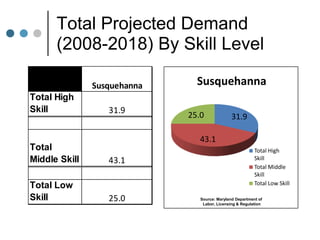 Total Projected Demand
      (2008-2018) By Skill Level

               Susquehanna     Susquehanna
Total High
Skill             31.9       25.0              31.9

                                43.1
Total                                                     Total High
Middle Skill      43.1                                    Skill
                                                          Total Middle
                                                          Skill
Total Low                                                 Total Low Skill

Skill             25.0          Source: Maryland Department of
                                 Labor, Licensing & Regulation
 