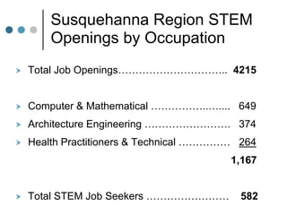 Susquehanna Region STEM
        Openings by Occupation
   Total Job Openings………………………….. 4215


   Computer & Mathematical ……………..….... 649
   Architecture Engineering ……………………. 374
   Health Practitioners & Technical …………… 264
                                         1,167


   Total STEM Job Seekers ……………………        582
 