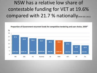NSW has a relative low share of
 contestable funding for VET at 19.6%
compared with 21.7 % nationally (NSW DEC 2011)
 
