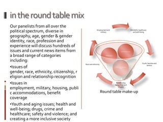 in the round table mixOur panelists from all over the political spectrum, diverse in geography, age, gender & gender identity, race, profession and experience will discuss hundreds of issues and current news items from a broad range of categories including: Issues of gender, race, ethnicity, citizenship, religion and relationship recognition
