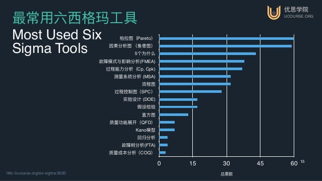 优思学院 UCOURSE.ORG htts://ucourse.org/six-sigma-2020 15 最常⽤用六⻄西格玛⼯工具 Most Used Six Sigma Tools 柏拉图（Pareto） 因果分析图 （⻥鱼⾻骨图） 5个为...