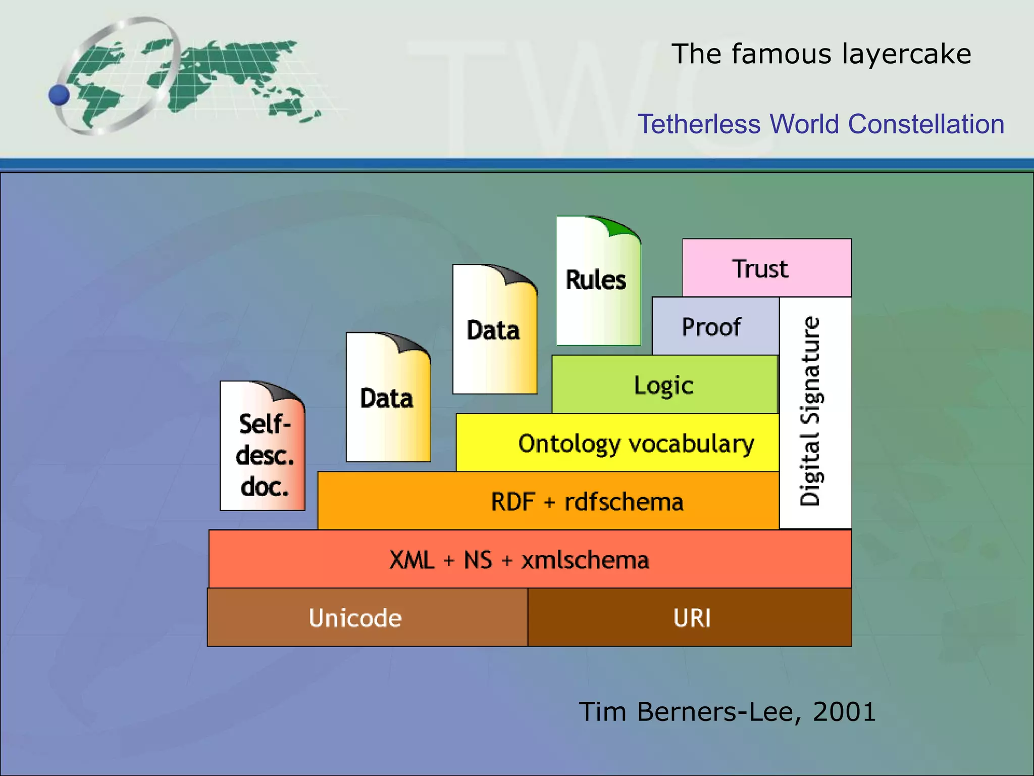 The famous layercakeTim Berners-Lee, 2001