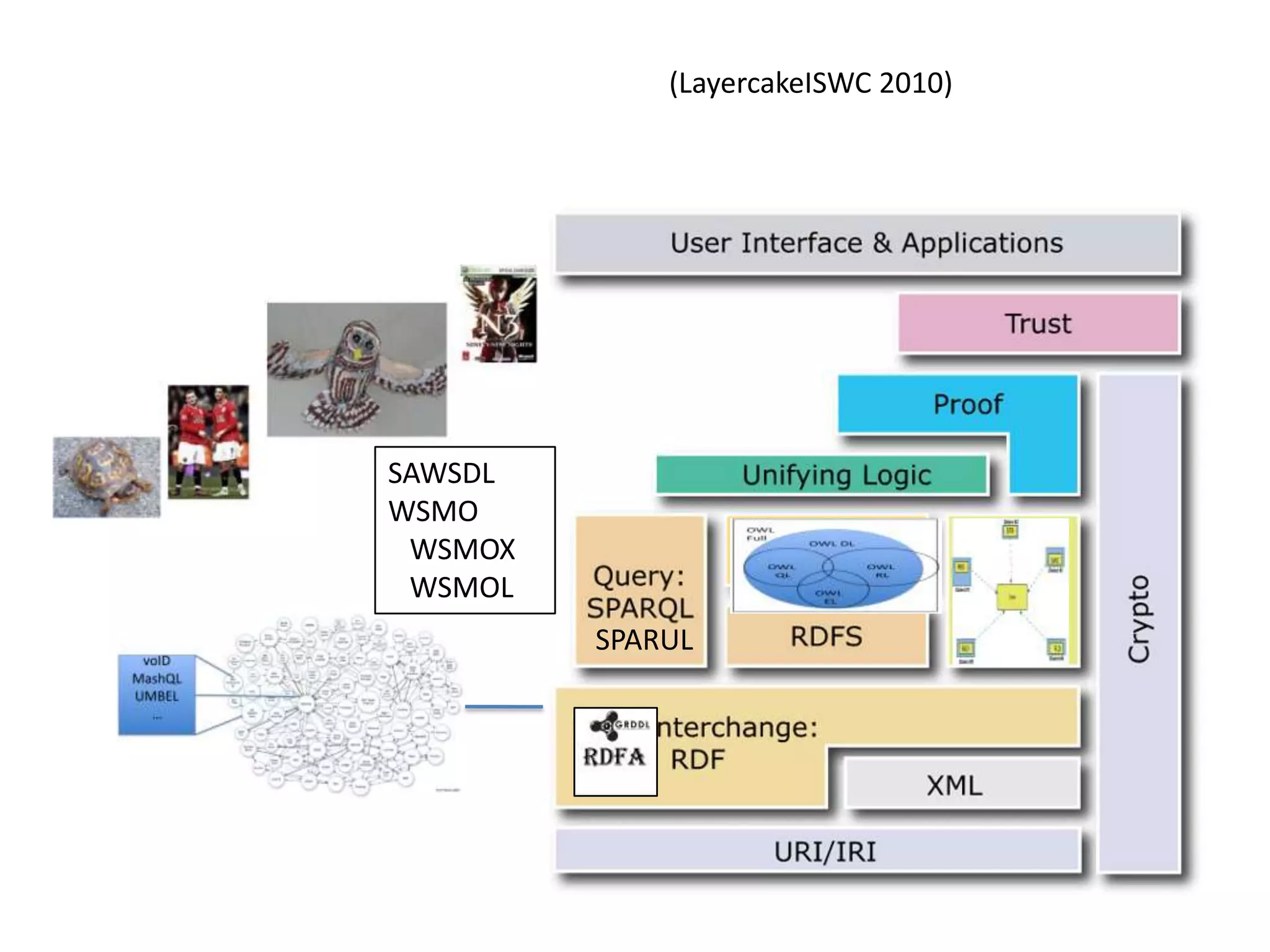 (LayercakeISWC 2010)SAWSDLWSMO   WSMOX   WSMOLSPARUL