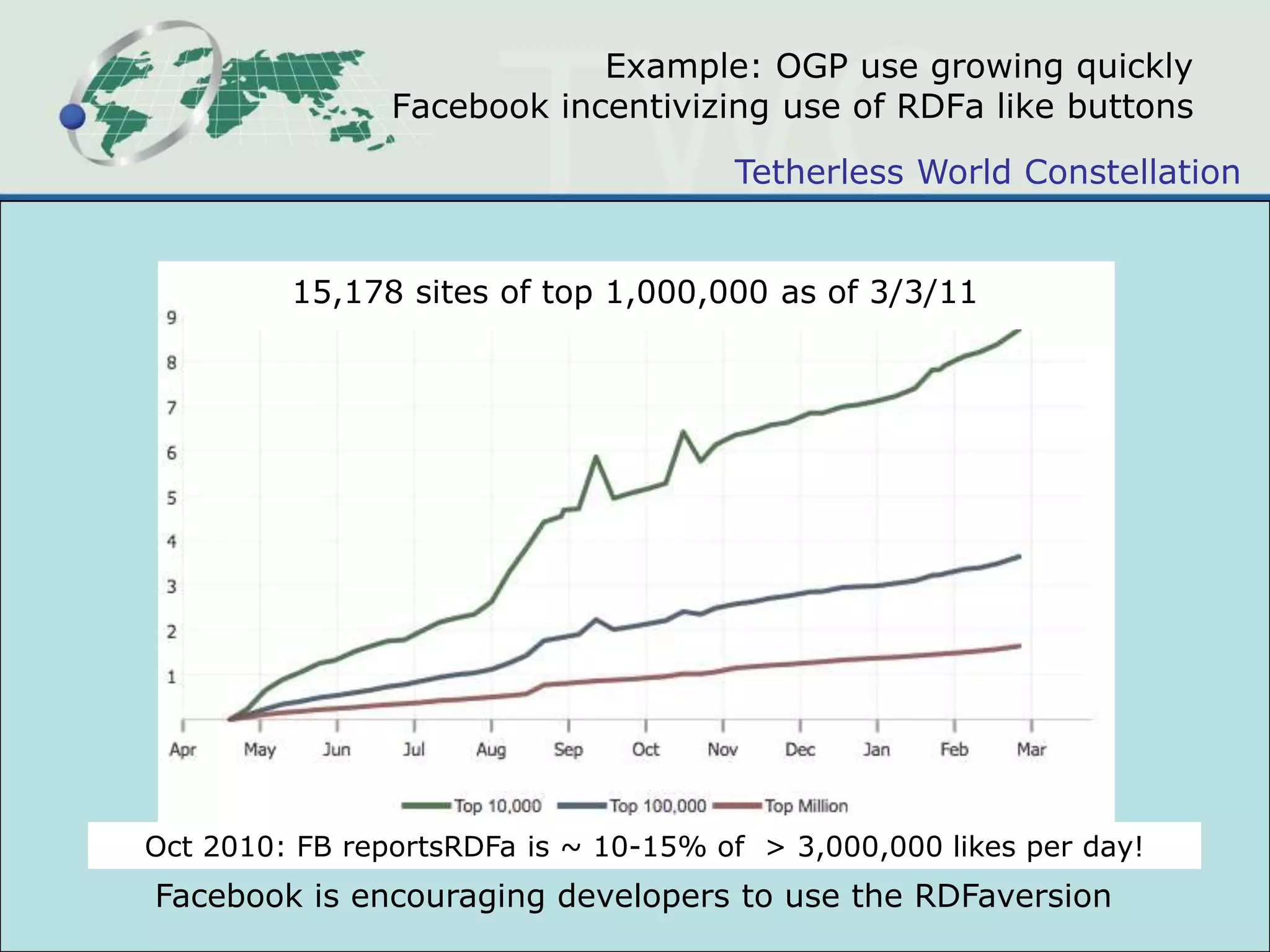Example: OGP use growing quicklyFacebook incentivizing use of RDFa like buttons15,178 sites of top 1,000,000 as of 3/3/11Oct 2010: FB reportsRDFa is ~ 10-15% of  > 3,000,000 likes per day!Facebook is encouraging developers to use the RDFaversion