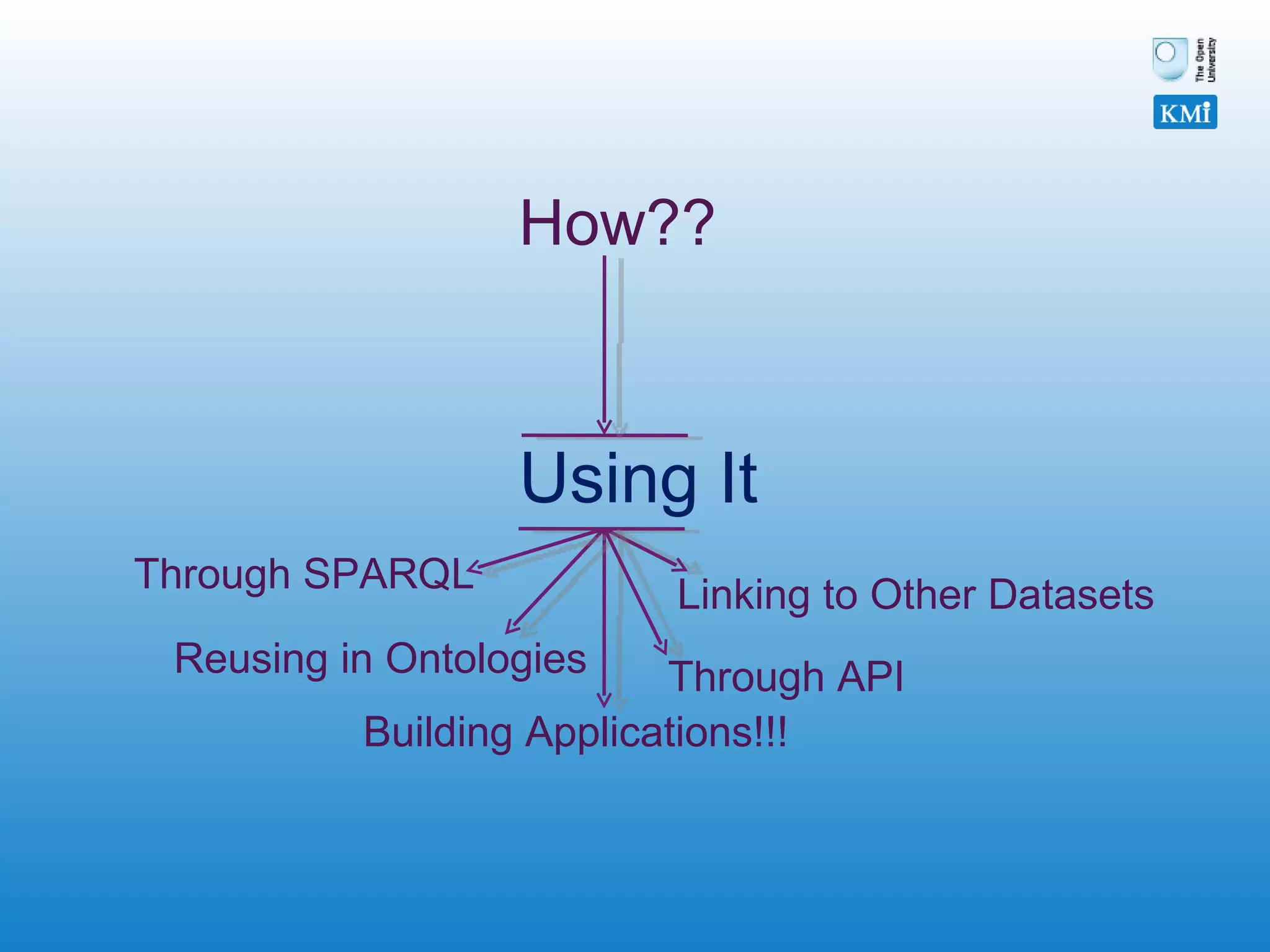 Using It How?? Building Applications!!! Reusing in Ontologies Linking to Other Datasets Through SPARQL Through API 