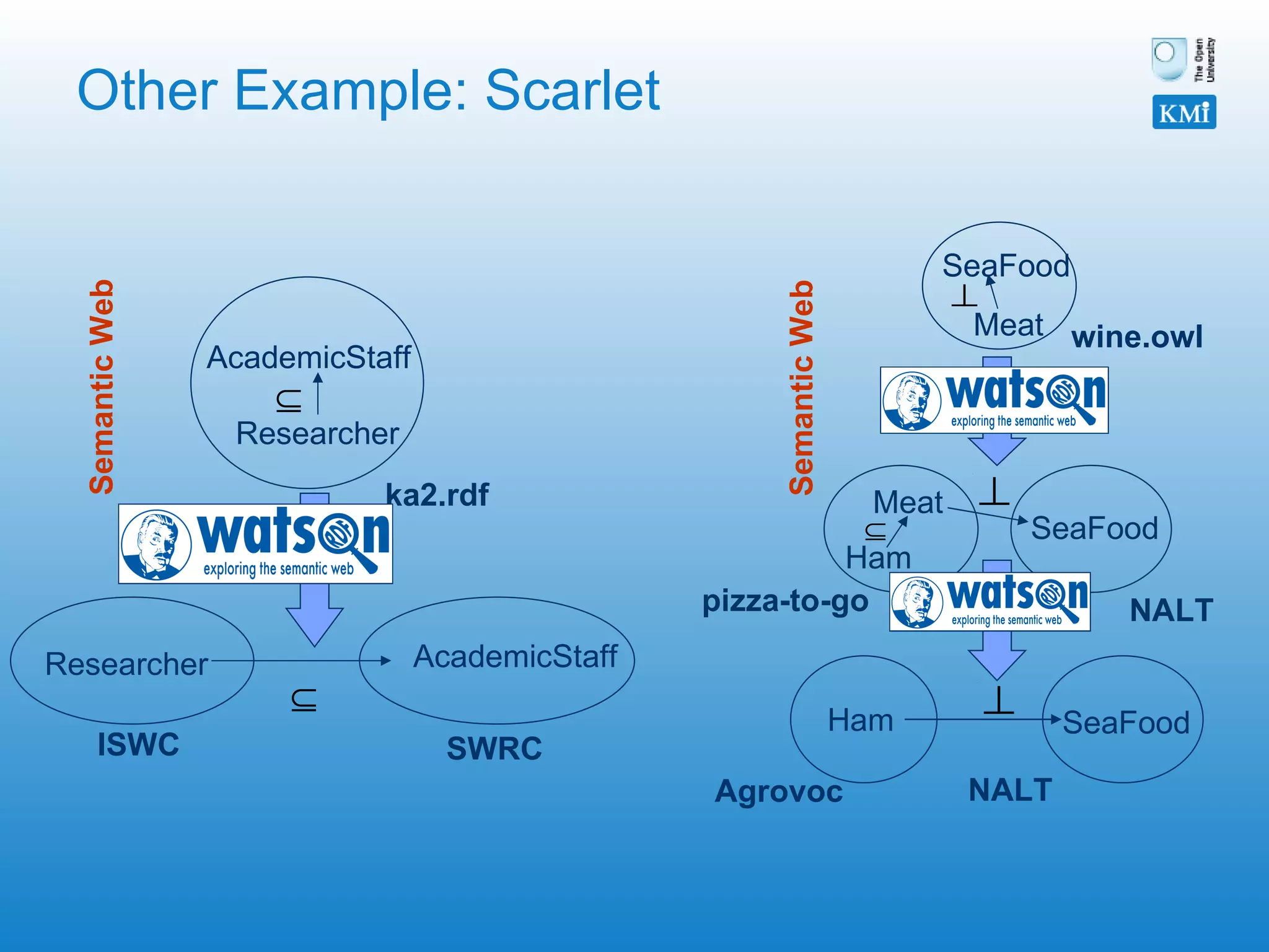 Other Example: Scarlet ka2.rdf Researcher AcademicStaff Semantic Web Researcher AcademicStaff ISWC SWRC Ham SeaFood Semantic Web Ham SeaFood Meat Meat SeaFood Agrovoc NALT pizza-to-go wine.owl NALT 