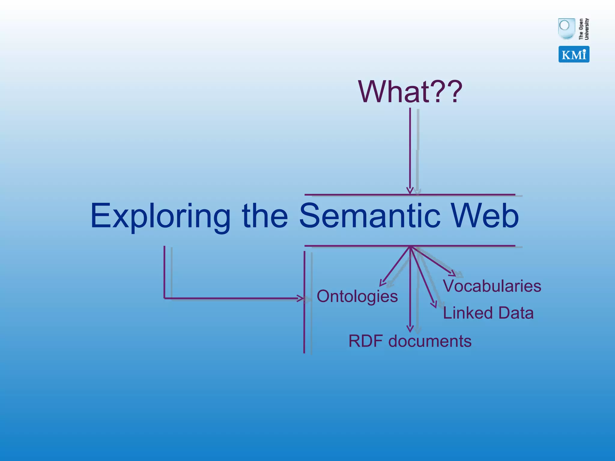 Exploring the Semantic Web What?? RDF documents Ontologies Vocabularies Linked Data 