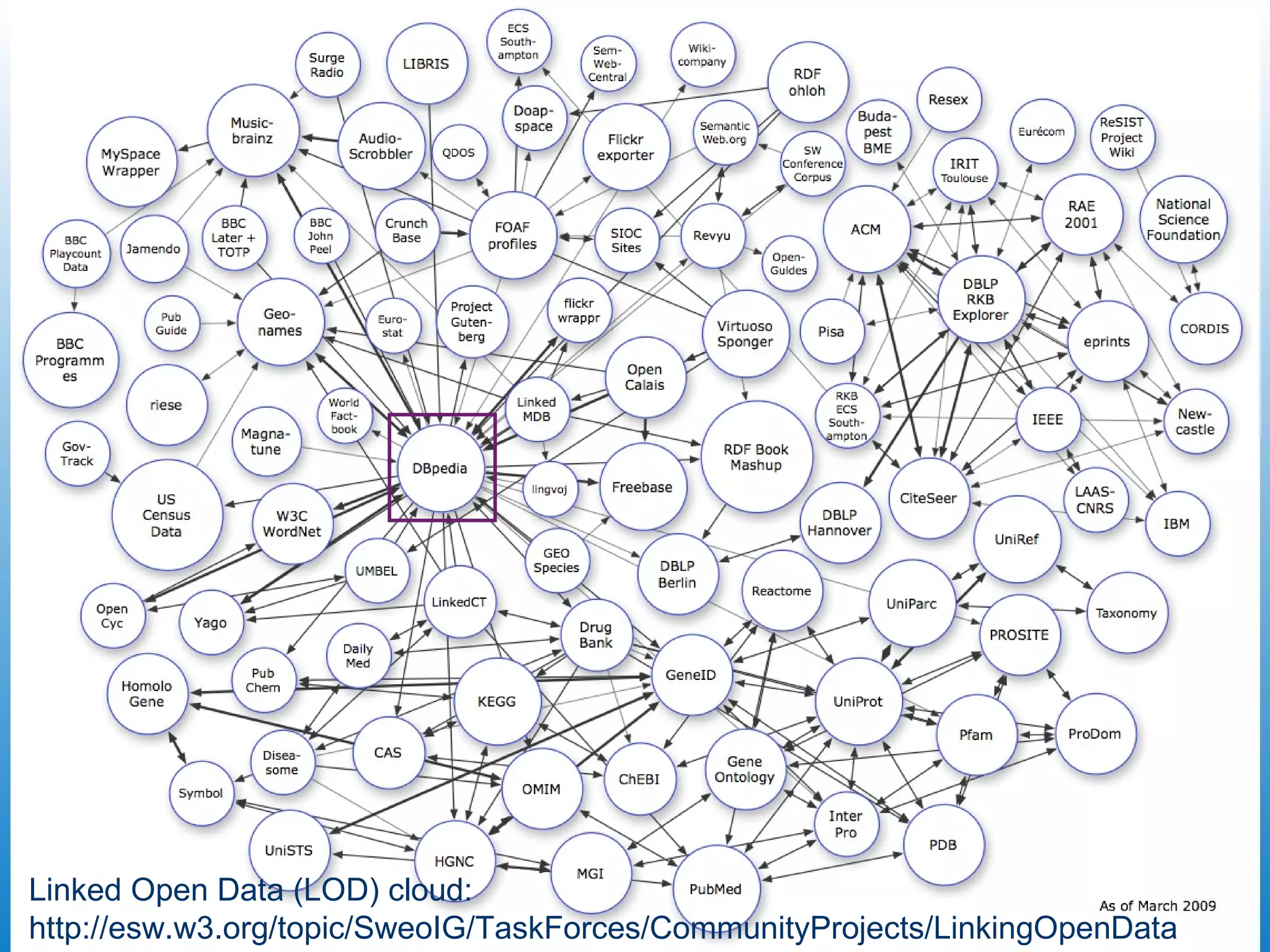 Linked Open Data (LOD) cloud:  http://esw.w3.org/topic/SweoIG/TaskForces/CommunityProjects/LinkingOpenData  