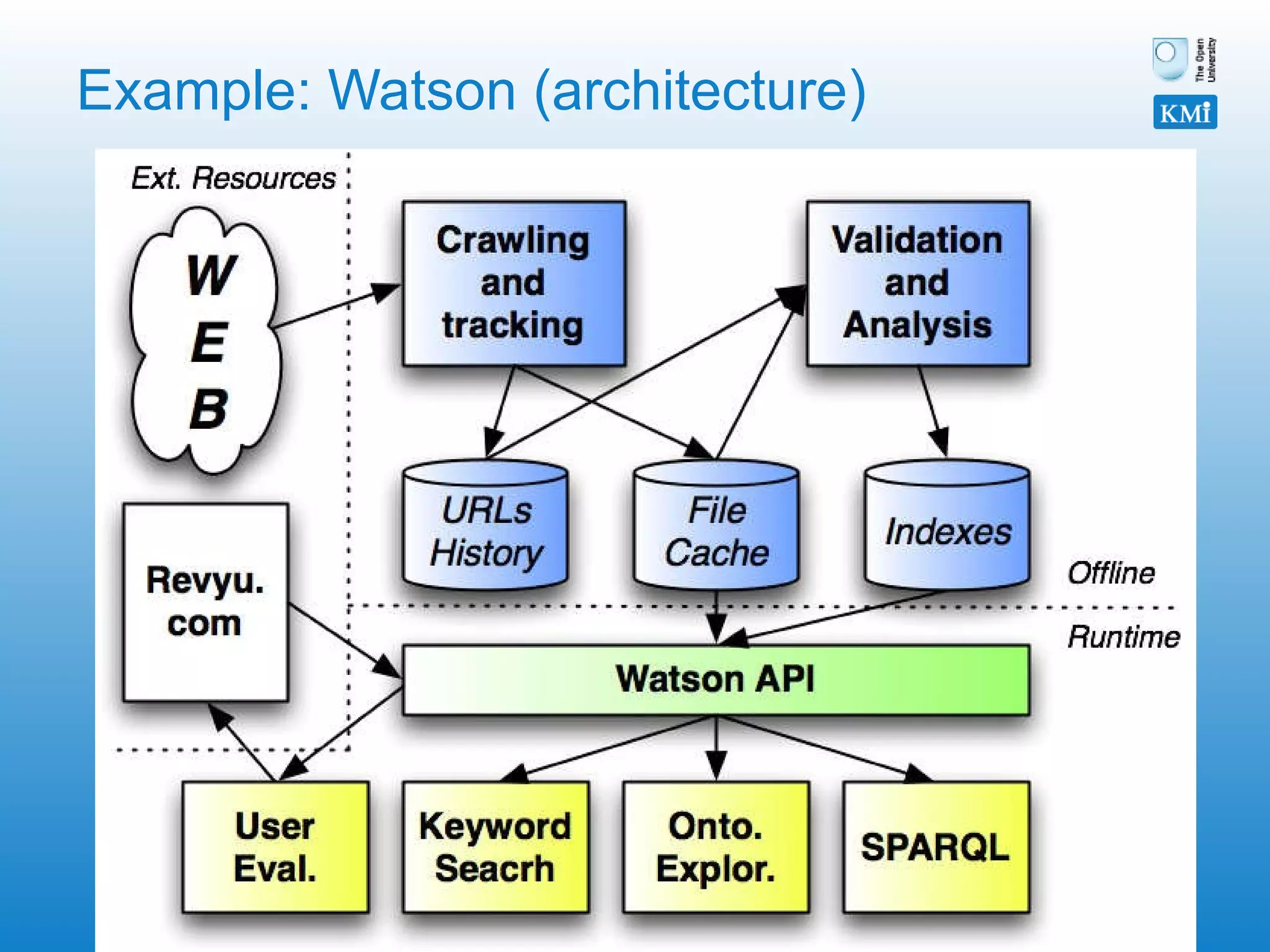 Example: Watson (architecture) 