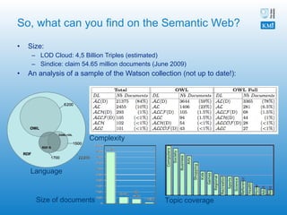 So, what can you find on the Semantic Web? Size:  LOD Cloud: 4,5 Billion Triples (estimated) Sindice: claim 54.65 million documents (June 2009) An analysis of a sample of the Watson collection (not up to date!): Language Complexity Size of documents Topic coverage 