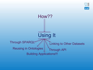 Using It How?? Building Applications!!! Reusing in Ontologies Linking to Other Datasets Through SPARQL Through API 