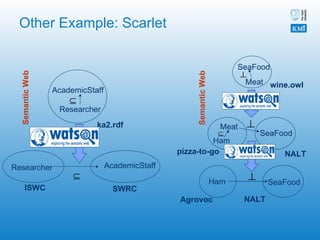 Other Example: Scarlet ka2.rdf Researcher AcademicStaff Semantic Web Researcher AcademicStaff ISWC SWRC Ham SeaFood Semantic Web Ham SeaFood Meat Meat SeaFood Agrovoc NALT pizza-to-go wine.owl NALT 