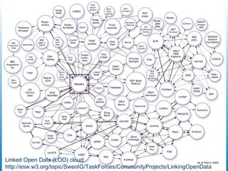 Linked Open Data (LOD) cloud:  http://esw.w3.org/topic/SweoIG/TaskForces/CommunityProjects/LinkingOpenData  