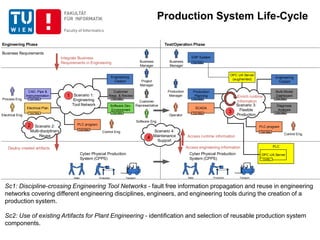 Engineering Phase
Business Requirements
Cyber Physical Production
System (CPPS)
Integrate Business
Requirements in Engineering
Deploy created artifacts
Production TransportSales
Process Eng.
Electrical Eng.
CAD, Pipe &
Instrumentation
Electrical Plan
Tool Data
Tool Data
Customer
Representative
Software Eng.
Customer
Reqs. & Review
Tool Data
Software Dev.
Environment
Tool Data
Control Eng.
PLC program
Tool Data
Project
Manager
Engineering
Cockpit
PLC
Test/Operation Phase
Operator
SCADA
Tool Data
Multi-Model
Dashboard
Tool Data
Diagnosis
Analysis
Tool Data
OPC UA Server
Config
ERP System
Tool Data
Production
Planning
Tool Data
Business
Manager
Production
Manager
Control Eng.
PLC program
Tool Data
Cyber Physical Production
System (CPPS)
Access runtime information
Access engineering information
Production TransportSales
Engineering
Cockpit
OPC UA Server
(augmented)
Business
Manager
Enrich runtime
information
1
2
3
4
Scenario 1:
Engineering
Tool Network
Scenario 2:
Multi-disciplinary
Reuse
Scenario 3:
Flexible
Production
Scenario 4:
Maintenance
Support
Production System Life-Cycle
Sc1: Discipline-crossing Engineering Tool Networks - fault free information propagation and reuse in engineering
networks covering different engineering disciplines, engineers, and engineering tools during the creation of a
production system.
Sc2: Use of existing Artifacts for Plant Engineering - identification and selection of reusable production system
components.
 