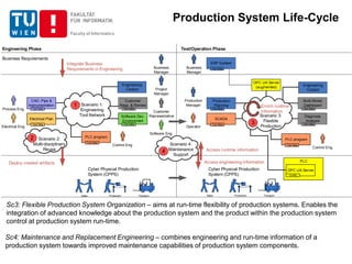 Engineering Phase
Business Requirements
Cyber Physical Production
System (CPPS)
Integrate Business
Requirements in Engineering
Deploy created artifacts
Production TransportSales
Process Eng.
Electrical Eng.
CAD, Pipe &
Instrumentation
Electrical Plan
Tool Data
Tool Data
Customer
Representative
Software Eng.
Customer
Reqs. & Review
Tool Data
Software Dev.
Environment
Tool Data
Control Eng.
PLC program
Tool Data
Project
Manager
Engineering
Cockpit
PLC
Test/Operation Phase
Operator
SCADA
Tool Data
Multi-Model
Dashboard
Tool Data
Diagnosis
Analysis
Tool Data
OPC UA Server
Config
ERP System
Tool Data
Production
Planning
Tool Data
Business
Manager
Production
Manager
Control Eng.
PLC program
Tool Data
Cyber Physical Production
System (CPPS)
Access runtime information
Access engineering information
Production TransportSales
Engineering
Cockpit
OPC UA Server
(augmented)
Business
Manager
Enrich runtime
information
1
2
3
4
Scenario 1:
Engineering
Tool Network
Scenario 2:
Multi-disciplinary
Reuse
Scenario 3:
Flexible
Production
Scenario 4:
Maintenance
Support
Production System Life-Cycle
Sc3: Flexible Production System Organization – aims at run-time flexibility of production systems. Enables the
integration of advanced knowledge about the production system and the product within the production system
control at production system run-time.
Sc4: Maintenance and Replacement Engineering – combines engineering and run-time information of a
production system towards improved maintenance capabilities of production system components.
 