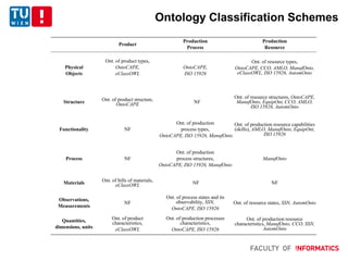 Ontology Classification Schemes
Product
Production
Process
Production
Resource
Physical
Objects
Ont. of product types,
OntoCAPE,
eClassOWL
OntoCAPE,
ISO 15926
Ont. of resource types,
OntoCAPE, CCO, AMLO, ManufOnto,
eClassOWL, ISO 15926, AutomOnto
Structure Ont. of product structure,
OntoCAPE NF
Ont. of resource structures, OntoCAPE,
ManufOnto, EquipOnt, CCO, AMLO,
ISO 15926, AutomOnto
Functionality NF
Ont. of production
process types,
OntoCAPE, ISO 15926, ManufOnto
Ont. of production resource capabilities
(skills), AMLO, ManufOnto, EquipOnt,
ISO 15926
Process NF
Ont. of production
process structures,
OntoCAPE, ISO 15926, ManufOnto
ManufOnto
Materials Ont. of bills of materials,
eClassOWL NF NF
Observations,
Measurements
NF
Ont. of process states and its
observability, SSN,
OntoCAPE, ISO 15926
Ont. of resource states, SSN, AutomOnto
Quantities,
dimensions, units
Ont. of product
characteristics,
eClassOWL
Ont. of production processes
characteristics,
OntoCAPE, ISO 15926
Ont. of production resource
characteristics, ManufOnto, CCO, SSN,
AutomOnto
 