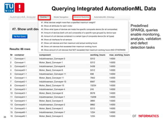 Querying Integrated AutomationML Data
35
Predefined
SPARQL queries
enable monitoring,
analysis, validation
and defect
detection tasks
 