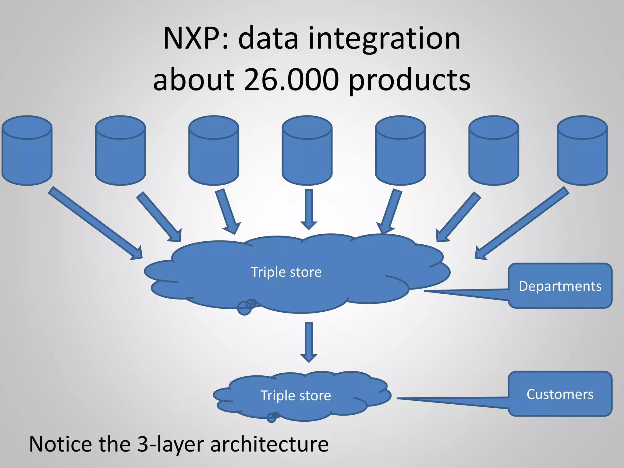 NXP: data integration
about 26.000 products
Triple store
Triple store
Departments
Customers
Notice the 3-layer architecture
 