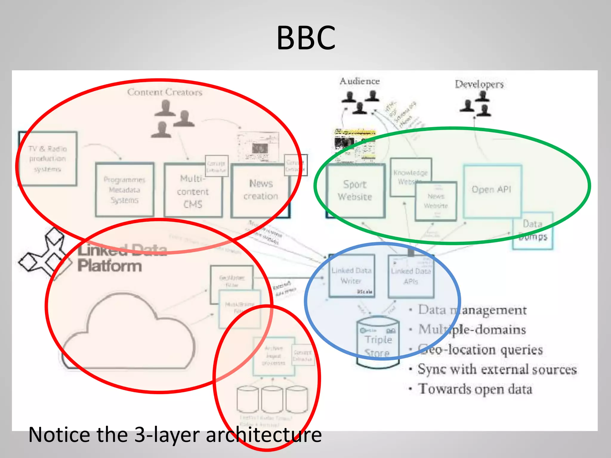 BBC
Notice the 3-layer architecture
 