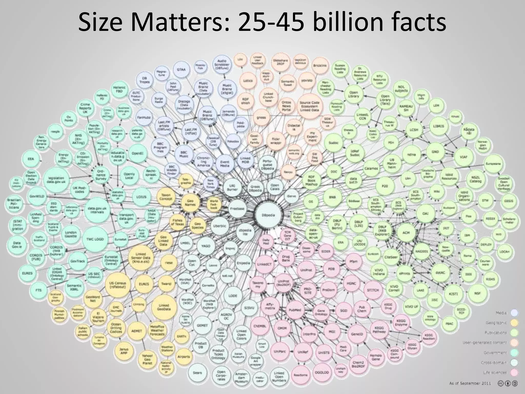 Size Matters: 25-45 billion facts
 