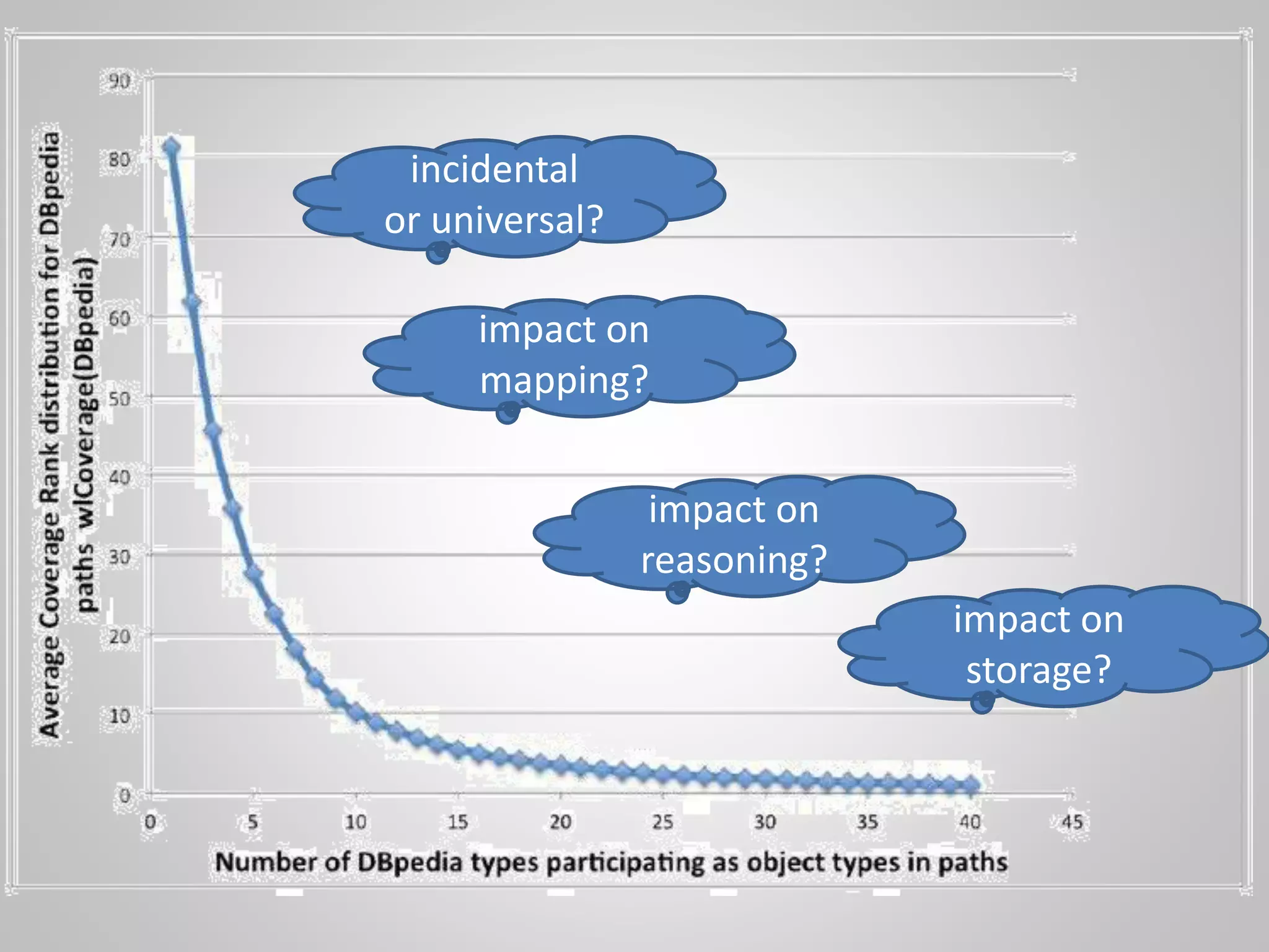 incidental
or universal?
impact on
mapping?
impact on
reasoning?
impact on
storage?
 