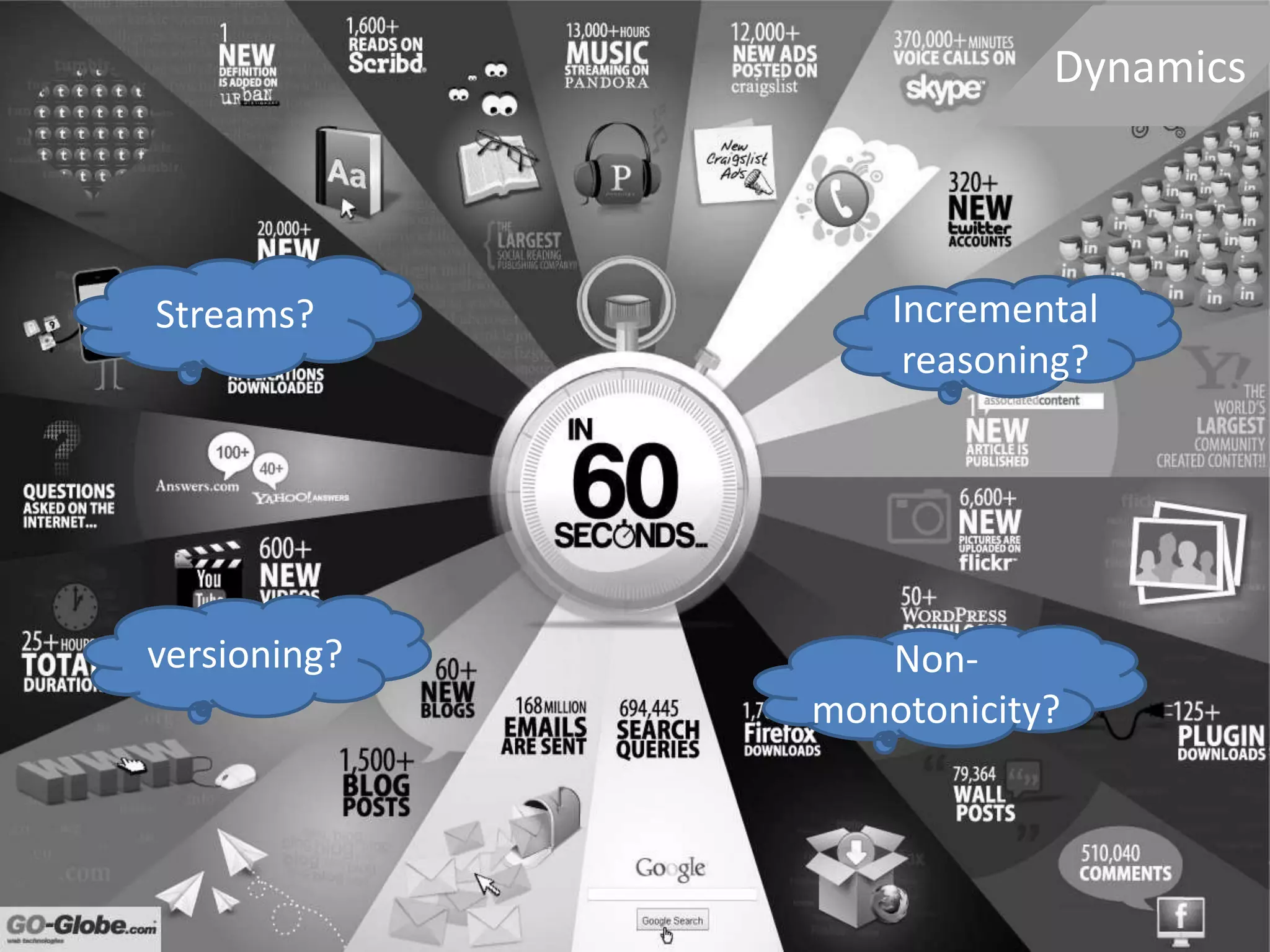 Dynamics
Streams? Incremental
reasoning?
Non-
monotonicity?
versioning?
 