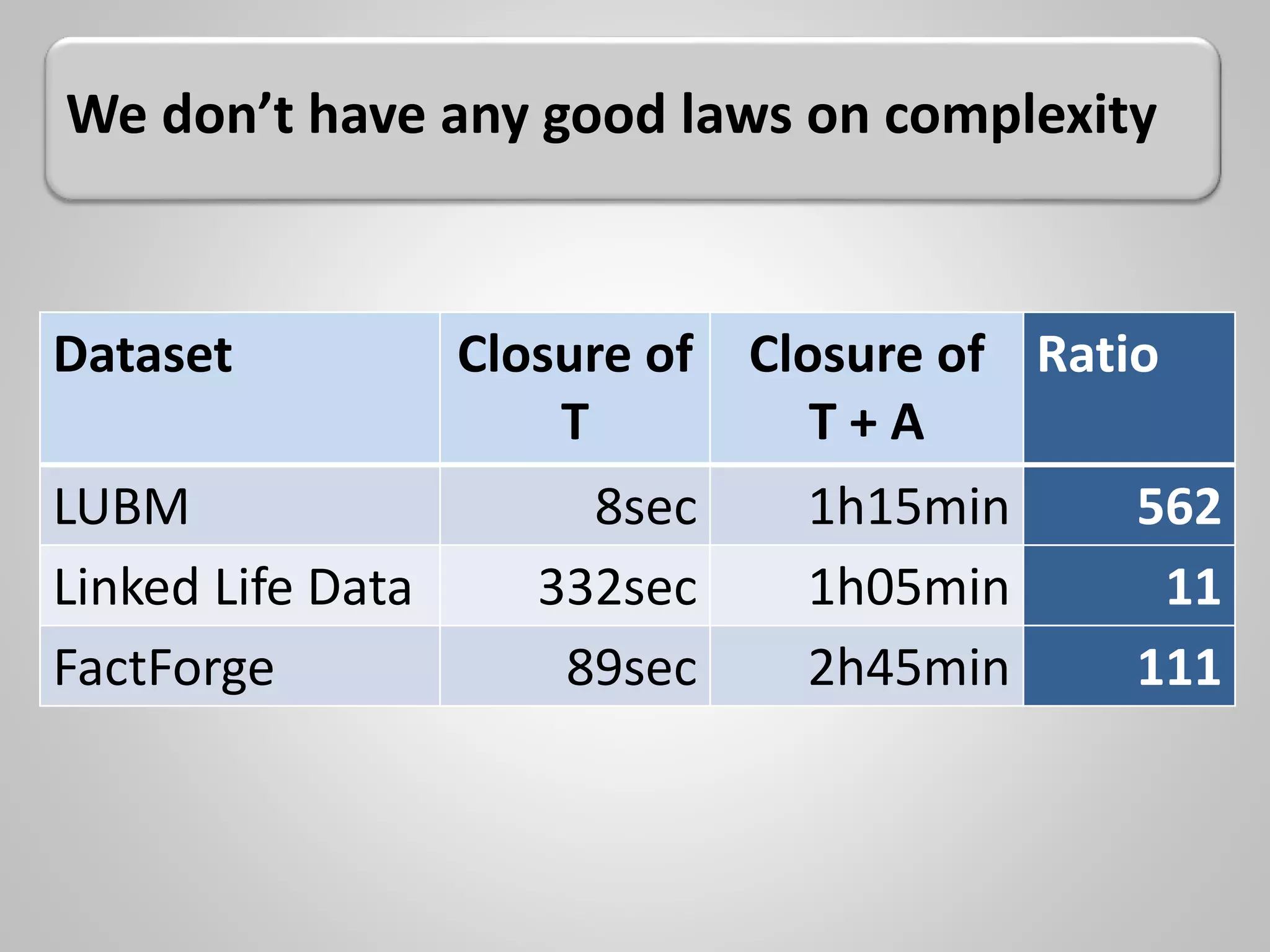 Dataset Closure of
T
Closure of
T + A
Ratio
LUBM 8sec 1h15min 562
Linked Life Data 332sec 1h05min 11
FactForge 89sec 2h45min 111
We don’t have any good laws on complexity
 