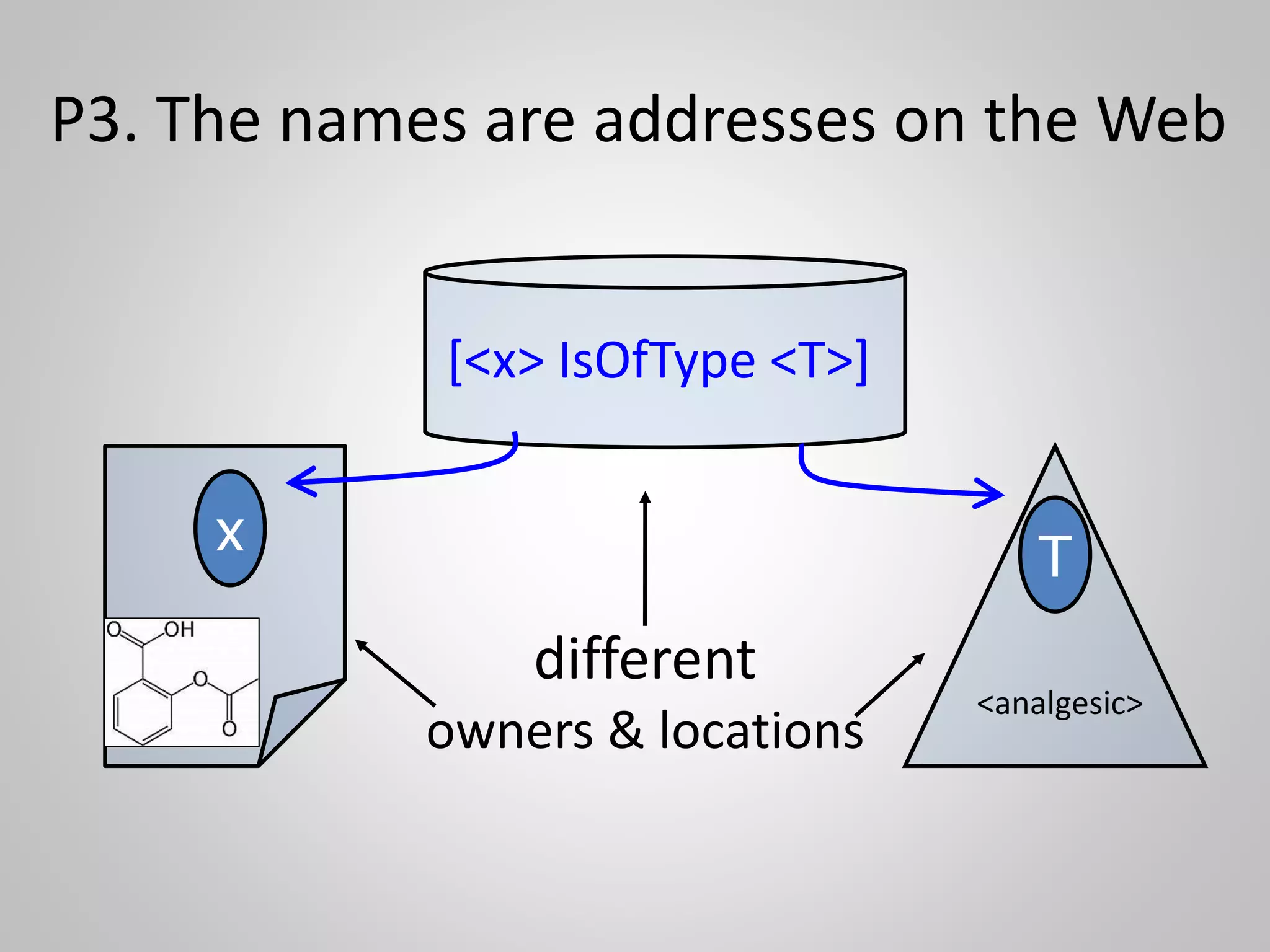 P3. The names are addresses on the Web
x T
[<x> IsOfType <T>]
different
owners & locations
<analgesic>
 