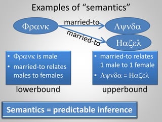 Examples of “semantics”
Frank Lynda
married-to
• Frank is male
• married-to relates
males to females
• married-to relates
1 male to 1 female
• Lynda = Hazel
lowerbound upperbound
Hazel
 