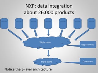 NXP: data integration
about 26.000 products
Triple store
Triple store
Departments
Customers
Notice the 3-layer architecture
 
