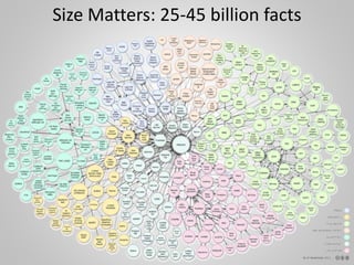 Size Matters: 25-45 billion facts
 