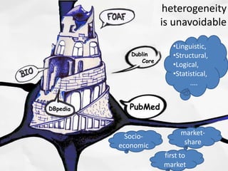 heterogeneity
is unavoidable
•Linguistic,
•Structural,
•Logical,
•Statistical,
....
Socio-
economic
first to
market
market-
share
 