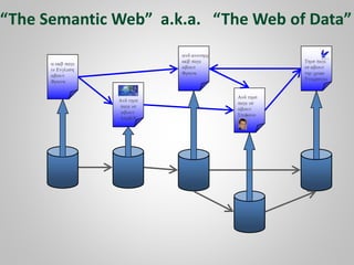 a web page
in English
about
Frank
And this
page is
about
LarKC
and another
web page
about
Frank
And this
page is
about
Stefano
This page
is about
the Vrije
Uniersitei
“The Semantic Web” a.k.a. “The Web of Data”
 