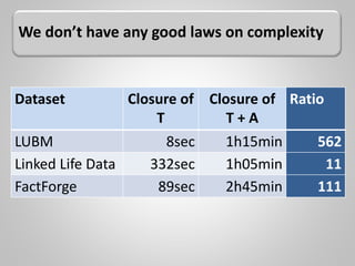 Dataset Closure of
T
Closure of
T + A
Ratio
LUBM 8sec 1h15min 562
Linked Life Data 332sec 1h05min 11
FactForge 89sec 2h45min 111
We don’t have any good laws on complexity
 
