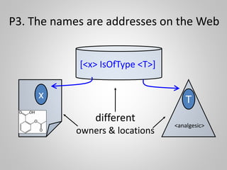 P3. The names are addresses on the Web
x T
[<x> IsOfType <T>]
different
owners & locations
<analgesic>
 