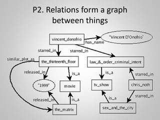 P2. Relations form a graph
between things
 
