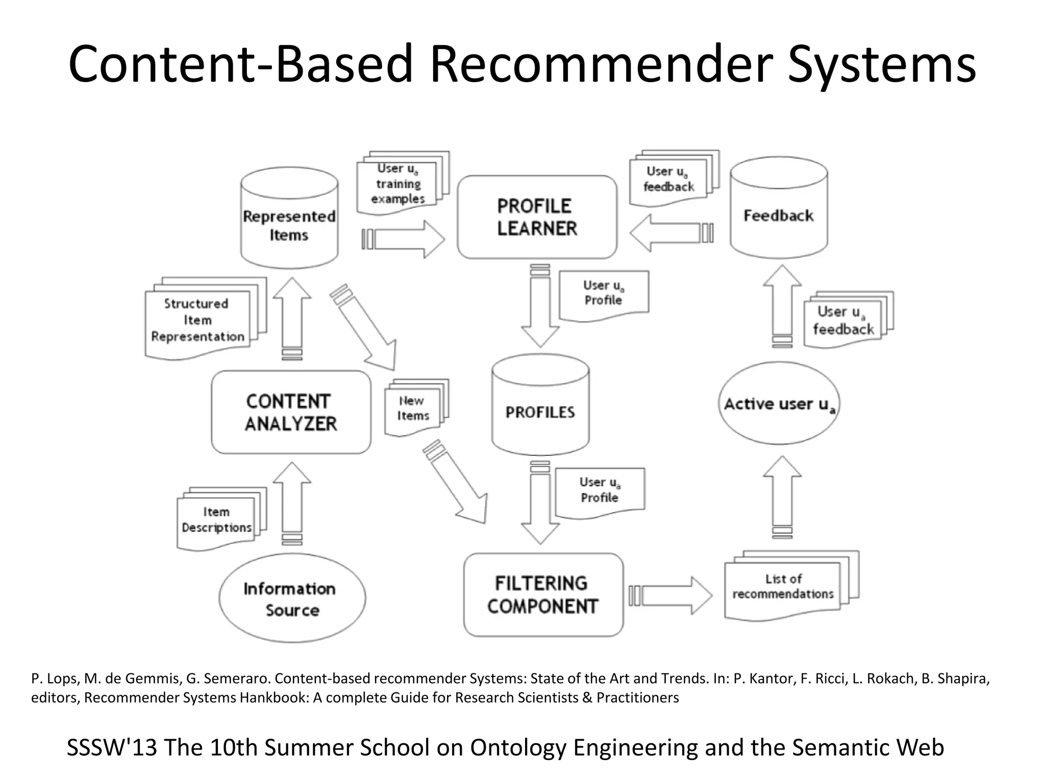 Content-Based Recommender Systems
SSSW'13 The 10th Summer School on Ontology Engineering and the Semantic Web
P. Lops, M. de Gemmis, G. Semeraro. Content-based recommender Systems: State of the Art and Trends. In: P. Kantor, F. Ricci, L. Rokach, B. Shapira,
editors, Recommender Systems Hankbook: A complete Guide for Research Scientists & Practitioners
 