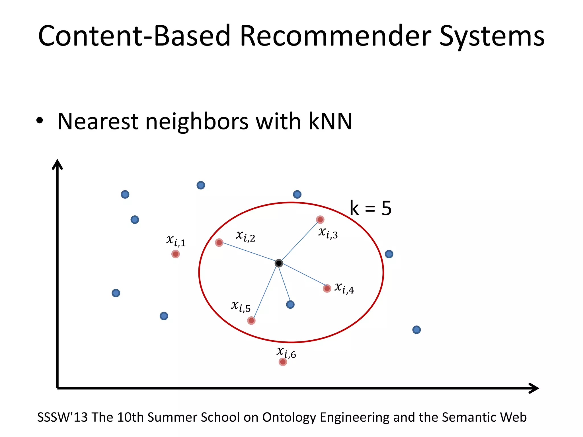 Content-Based Recommender Systems
• Nearest neighbors with kNN
𝑥𝑖,1
𝑥𝑖,2
𝑥𝑖,3
𝑥𝑖,4
𝑥𝑖,5
𝑥𝑖,6
k = 5
SSSW'13 The 10th Summer School on Ontology Engineering and the Semantic Web
 