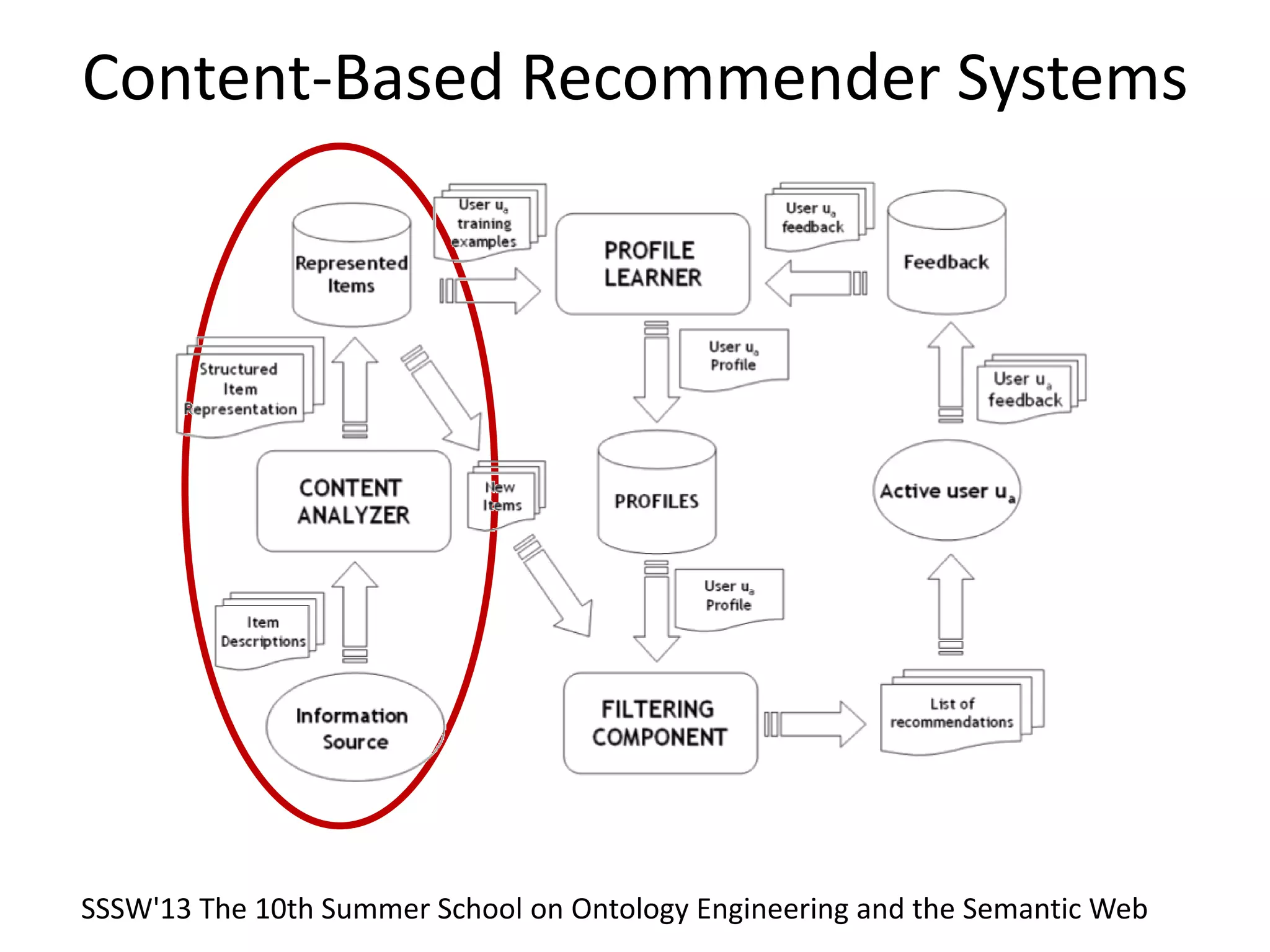 Content-Based Recommender Systems
SSSW'13 The 10th Summer School on Ontology Engineering and the Semantic Web
 