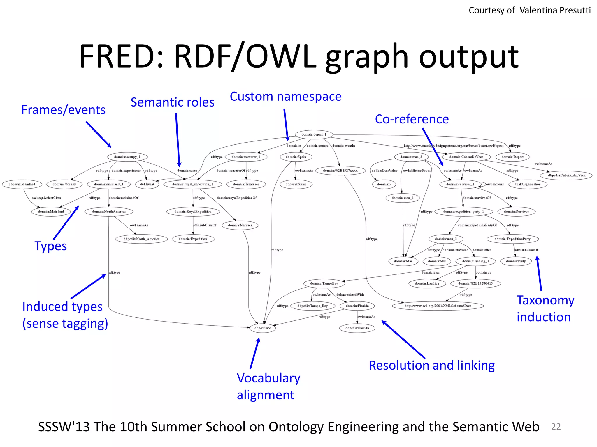 SSSW'13 The 10th Summer School on Ontology Engineering and the Semantic Web
FRED: RDF/OWL graph output
Resolution and linking
Vocabulary
alignment
Frames/events
Taxonomy
induction
Semantic roles
Co-reference
Custom namespace
Types
Induced types
(sense tagging)
22
Courtesy of Valentina Presutti
 