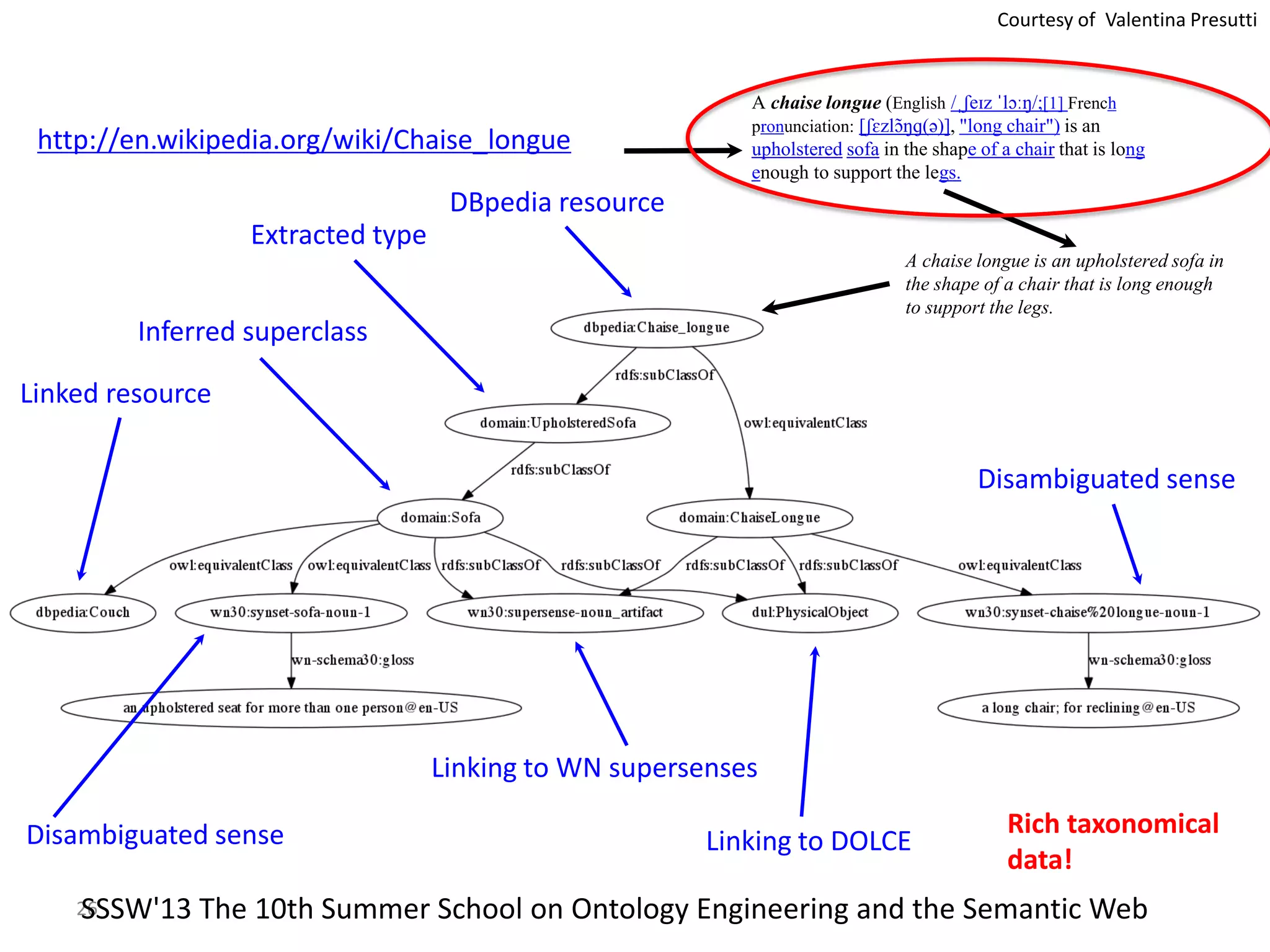 26
Linking to WN supersenses
DBpedia resource
Extracted type
Disambiguated sense
Inferred superclass
Linked resource
Disambiguated sense
A chaise longue is an upholstered sofa in
the shape of a chair that is long enough
to support the legs.
A chaise longue (English /ˌʃeɪz ˈlɔːŋ/;[1] French
pronunciation: [ʃɛzlɔ̃ŋɡ(ə)], "long chair") is an
upholstered sofa in the shape of a chair that is long
enough to support the legs.
Linking to DOLCE
http://en.wikipedia.org/wiki/Chaise_longue
Rich taxonomical
data!
SSSW'13 The 10th Summer School on Ontology Engineering and the Semantic Web
Courtesy of Valentina Presutti
 