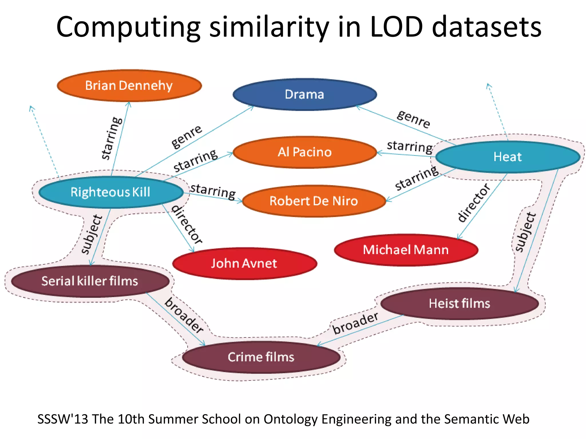 Computing similarity in LOD datasets
SSSW'13 The 10th Summer School on Ontology Engineering and the Semantic Web
 
