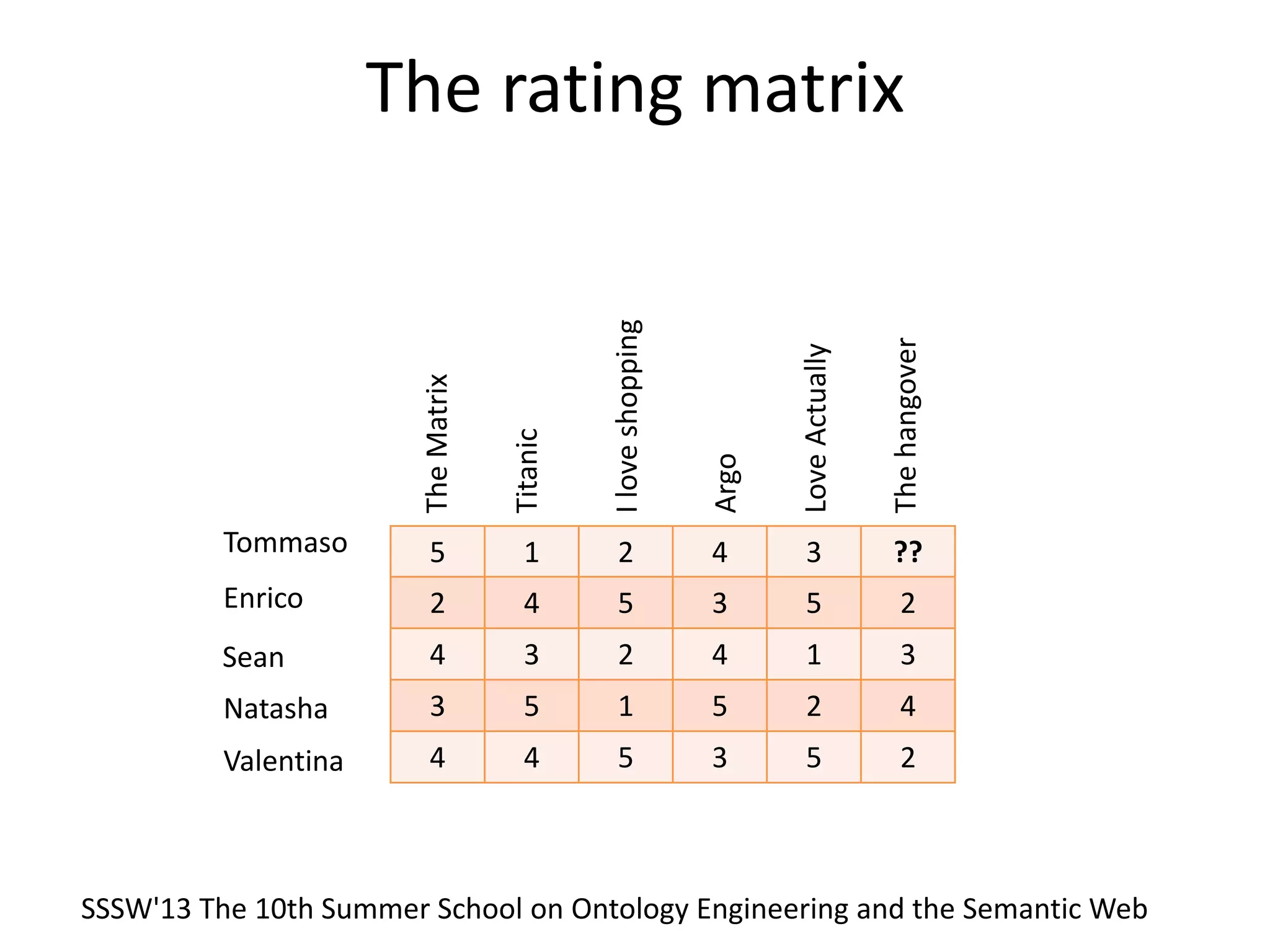 The rating matrix
5 1 2 4 3 ??
2 4 5 3 5 2
4 3 2 4 1 3
3 5 1 5 2 4
4 4 5 3 5 2
TheMatrix
Titanic
Iloveshopping
Argo
LoveActually
Thehangover
Tommaso
Enrico
Sean
Natasha
Valentina
SSSW'13 The 10th Summer School on Ontology Engineering and the Semantic Web
 