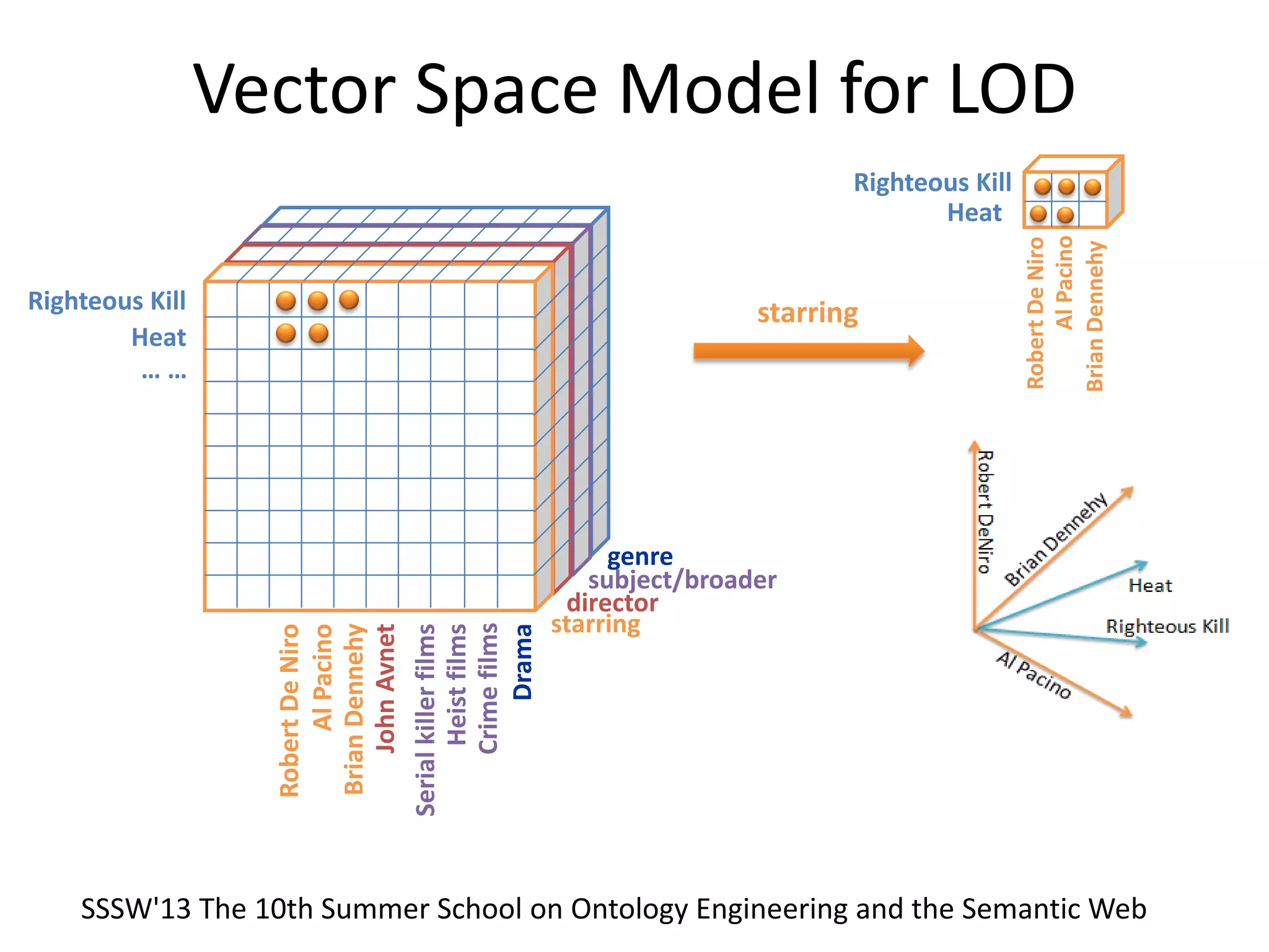 Vector Space Model for LOD
Righteous Kill
starring
director
subject/broader
genre
Heat
RobertDeNiro
JohnAvnet
Serialkillerfilms
Drama
AlPacino
BrianDennehy
Heistfilms
Crimefilms
starring
RobertDeNiro
AlPacino
BrianDennehy
Righteous Kill
Heat
… …
SSSW'13 The 10th Summer School on Ontology Engineering and the Semantic Web
 