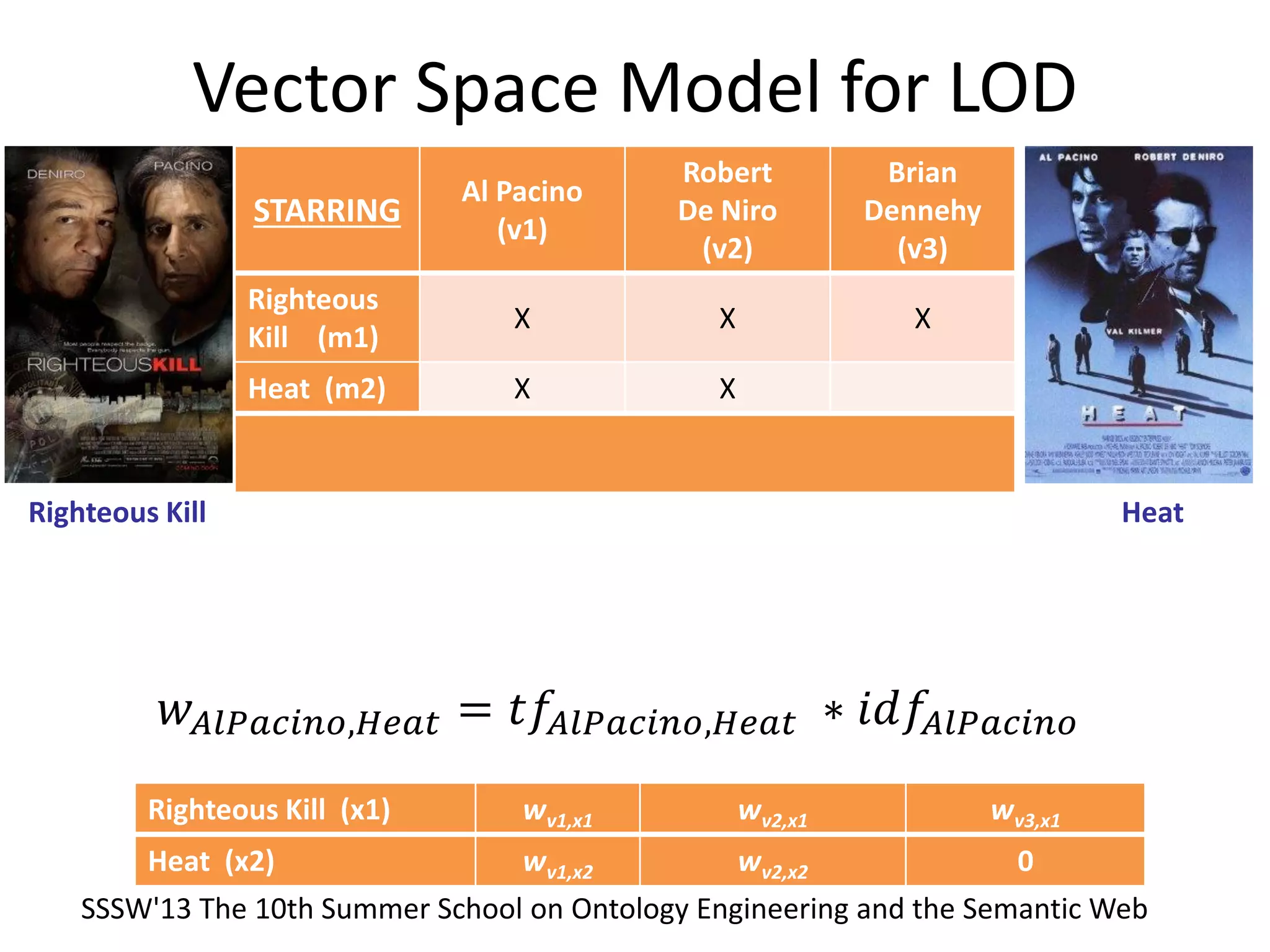 Vector Space Model for LOD
Righteous Kill
STARRING
Al Pacino
(v1)
Robert
De Niro
(v2)
Brian
Dennehy
(v3)
Righteous
Kill (m1)
X X X
Heat (m2) X X
Heat
Righteous Kill (x1) wv1,x1 wv2,x1 wv3,x1
Heat (x2) wv1,x2 wv2,x2 0
𝑤 𝐴𝑙𝑃𝑎𝑐𝑖𝑛𝑜,𝐻𝑒𝑎𝑡 = 𝑡𝑓𝐴𝑙𝑃𝑎𝑐𝑖𝑛𝑜,𝐻𝑒𝑎𝑡 ∗ 𝑖𝑑𝑓𝐴𝑙𝑃𝑎𝑐𝑖𝑛𝑜
SSSW'13 The 10th Summer School on Ontology Engineering and the Semantic Web
 